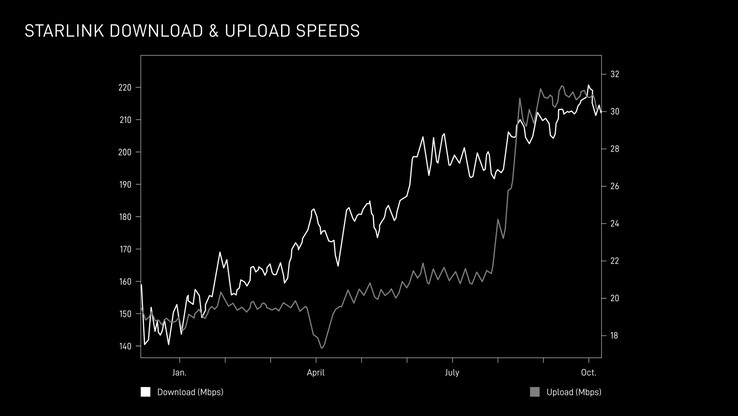 As velocidades de download e upload do Starlink aumentam em 2025. (Fonte da imagem: SpaceX)