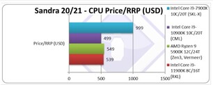 Preço da CPU. (Fonte da imagem: SiSoftware)