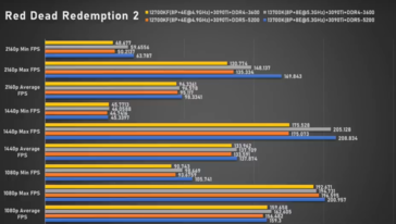Intel Core i7-13700K Red Dead Red Redemption (imagem via Bilibili)