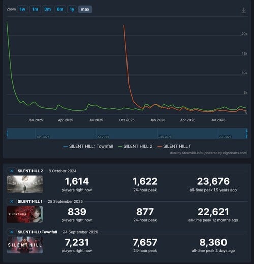 São apresentados os números de jogadores no Steam para os jogos da série Silent Hill