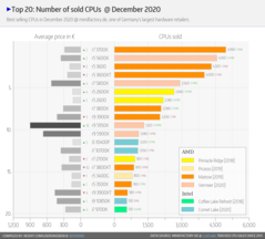 CPUs vendidas. (Fonte da imagem: Ingebor/Mindfactory)