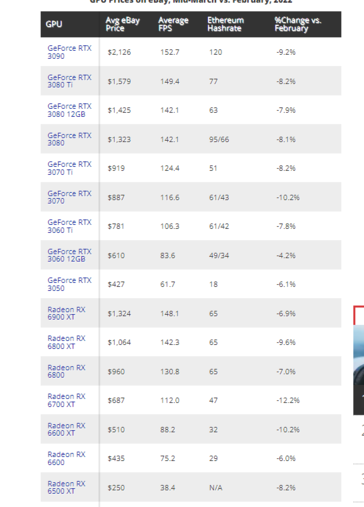 Análise dos preços do eBay para as GPUs atuais. (Fonte de imagem: Hardware do Tom)