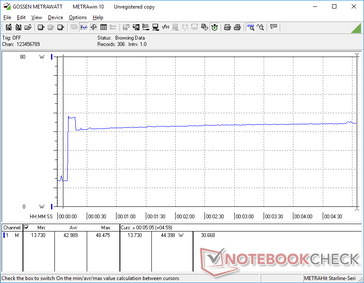 Prime95 iniciado na marca dos 10s. O consumo aumentaria para 48,4 W por apenas alguns segundos antes de cair e se estabilizar em 44 devido ao limitado potencial Turbo