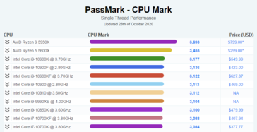 AMD Ryzen 9 5950X vs. Intel Core i9-10900K pontuação de um único fio PassMark. (Fonte: PassMark)