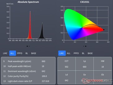 Valores adicionais do espectrômetro.