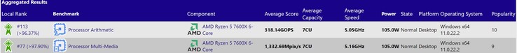 Ryzen 5 7600X. (Fonte da imagem: SiSoftware)