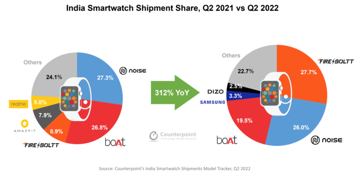 O mercado de smartwatch indiano no 2T2022 em comparação com o 2T2021. (Fonte: Counterpoint Research)