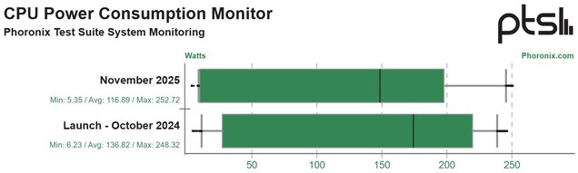 As otimizações ajudam a melhorar a eficiência energética do Arrow Lake em 15%. (Fonte da imagem: Phoronix)