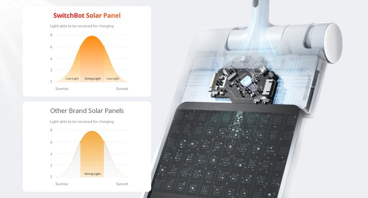 O SwitchBot Curtain 3 e o SwitchBot Solar Panel 3. (Fonte da imagem: SwitchBot)