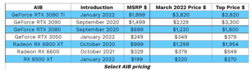 Preços AIB para GPUs selecionados. (Fonte: Jon Peddie)