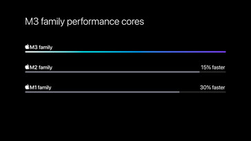 Núcleos de desempenho. (Fonte da imagem: Apple)