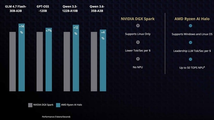 Os gráficos aqui apresentados mostram que o Mini PC Ryzen AI Halo apresenta uma vantagem de 4% a 12% sobre o Nvidia DGX Park em determinados modelos, como o GPT OSS Qen 3.5 e o Qen 3.6.
