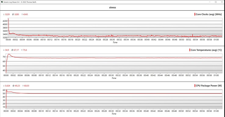 Teste de estresse de dados da CPU