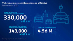 A Volkswagen delineia seu desempenho em veículos eletrônicos para 2022. (Fonte: Volkswagen)