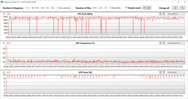 Leituras da GPU durante o teste Witcher 3