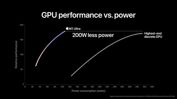 M1 Ultra vs. RTX 3090. (Fonte da imagem: Apple)