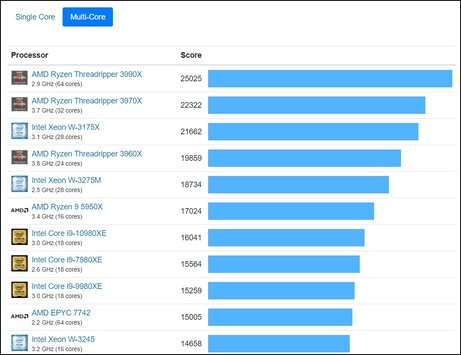 Geekbench 5 gráfico multi-core. (Fonte da imagem: Geekbench)