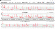 Taxas de clock da CPU durante a execução do loop CB15 (Silencioso)