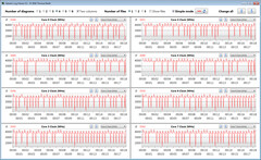 Velocidades do relógio da CPU durante a execução do loop CB15 (Enthusiast)