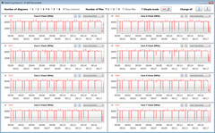 Velocidades do relógio da CPU durante a execução do loop CB15 (Overboost)