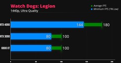 Watch Dogs: Legion 1440p. (Fonte da imagem: iVadim)