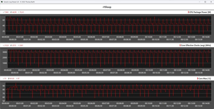 Métricas da CPU durante o loop do Cinebench R15