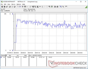 Prime95+FurMark stress iniciado na marca dos 10s. O consumo aumentaria para 216,6 W com comportamento de consumo errático depois