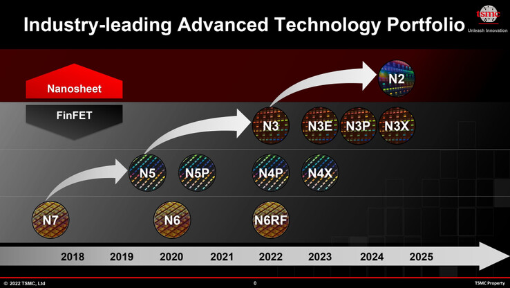 O TSMC revela que o nó N3 está programado para durar até 2025.