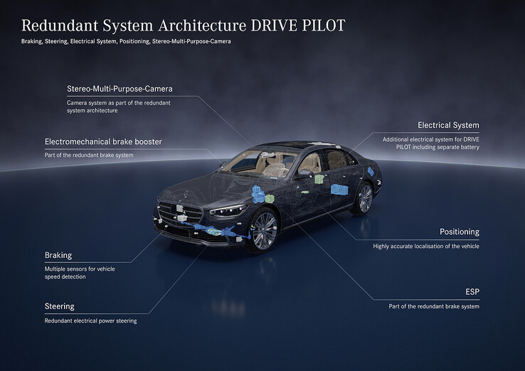 O sistema de condução autônoma DRIVE PILOT da Mercedes-Benz. (Fonte da imagem: Mercedes-Benz)