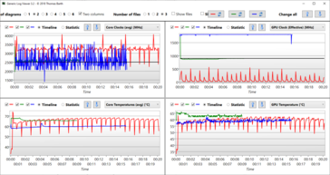 Temperaturas e Relógios - Vermelho: Cinebench R15 Loop, Verde: Stress Prime95+Furmark, Azul: Witcher 3 Ultra Loop