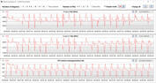 Velocidades de clock da CPU durante a execução do loop CB15 (modo de entretenimento)