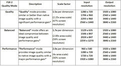 Modos e resoluções de qualidade FSR 2