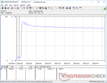 O consumo aumentaria para 132 W ao iniciar o estresse Prime95, antes de cair continuamente para 110 W ao longo do tempo