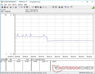 Consumo de energia elétrica quando ocioso em Witcher 3 Ultra ajustes. Note que o consumo é maior durante o primeiro minuto antes de cair para 35 W