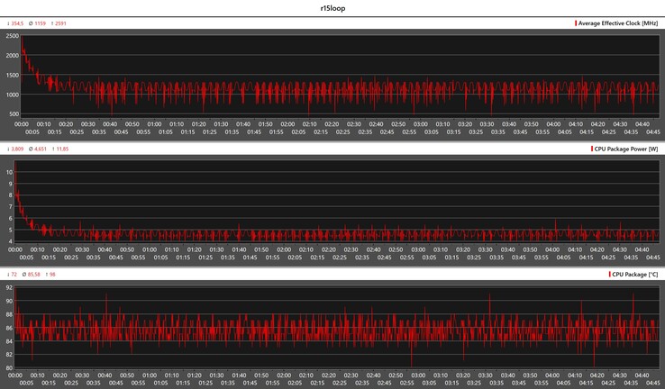 Métricas de CPU durante o loop Cinebench R15