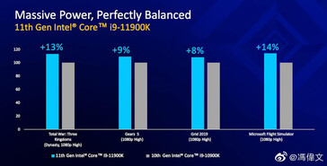 Core i9-11900K vs Core i9-10900K jogos. (Fonte de imagem: Weibo)