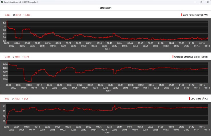 Comportamento do Minisforum AI X1 durante o teste de estresse