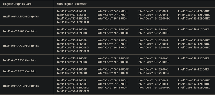 Configurações elegíveis de processador e GPU (Fonte de imagem: Intel)