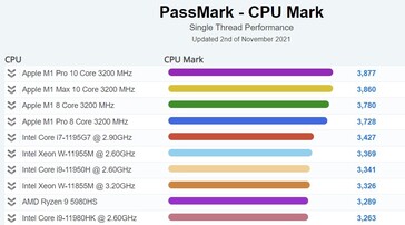 CPU Mark laptop com uma única linha. (Fonte da imagem: PassMark)