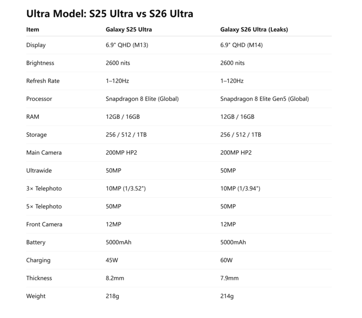 Especificações importantes do Galaxy S25 Ultra comparadas com as especificações provavelmente finais do Galaxy S26 Ultra (Fonte da imagem: Ice Universe)