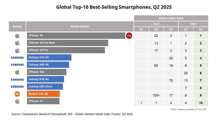 O Samsung Galaxy A16 5G foi o smartphone Android mais vendido do mundo no segundo trimestre. (Fonte da imagem: Counterpoint Research)