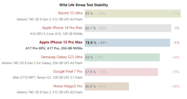 resultados do teste de estresse do iPhone 15 Pro Max e do Galaxy S23 Ultra 3D Mark Wild Life. (Fonte: Notebookcheck)
