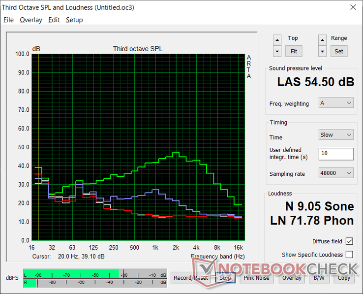 Perfil de ruído do ventilador (Branco: Fundo, Vermelho: Sistema ocioso, Azul: 3DMark 06 ou Witcher 3, Verde: Prime95 stress)