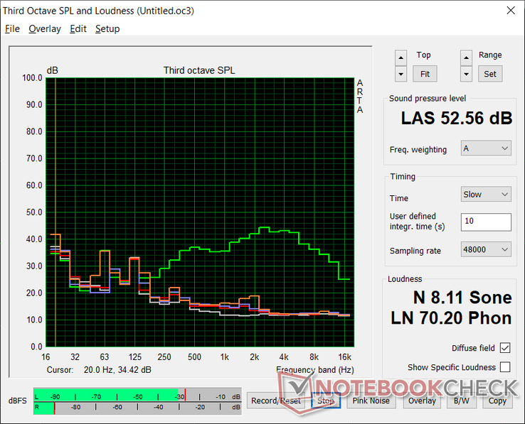 Perfil de ruído do ventilador (Branco: Fundo, Vermelho: Sistema ocioso, Azul: 3DMark 06, Laranja: Witcher 3 Ultra stress de configuração, Verde: Cooler Boost on)