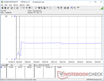 Prime95 iniciado na marca dos 10s. O consumo aumentaria para 80,8 W antes de cair e se estabilizar em 73,6 W 90 segundos depois