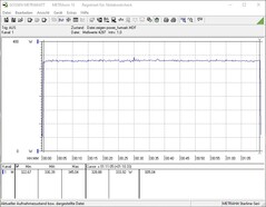 Power consumption during a FurMark stress test (PT 100%)