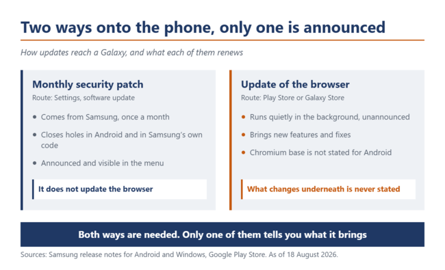 Comparação das duas formas de atualização em um Galaxy: à esquerda, o patch de segurança mensal; à direita, a atualização do navegador pela loja.
