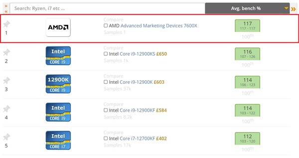 Gráfico da média atual do banco de dados UserBenchmark. (Fonte da imagem: UserBenchmark)