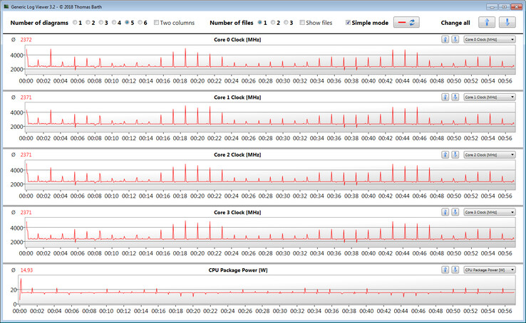 CPU clock speeds during the CB15 loop