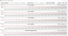 Velocidades do relógio da CPU durante o ciclo CB15 (Max)